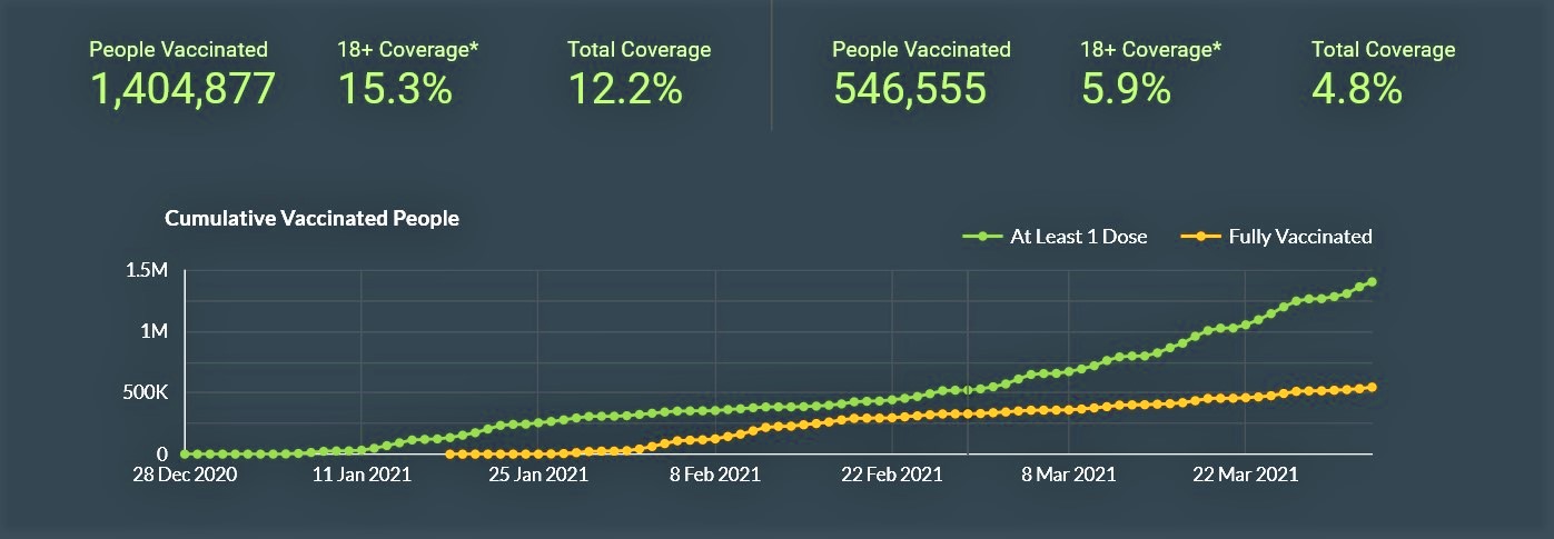 Vaccination figures for Belgium