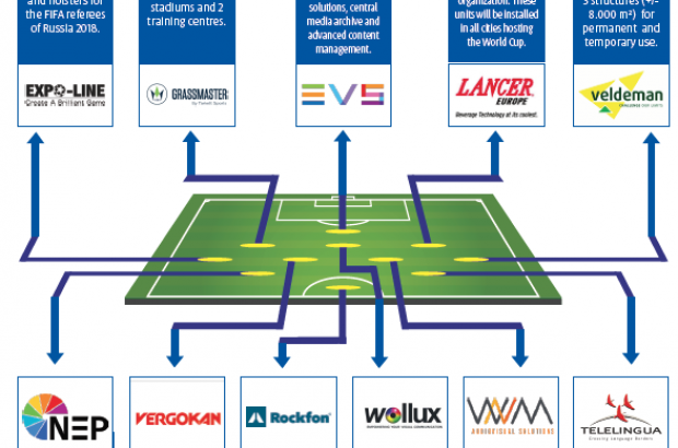 Companies at work in World Cup 2018-Agoria Sports & Technology Club